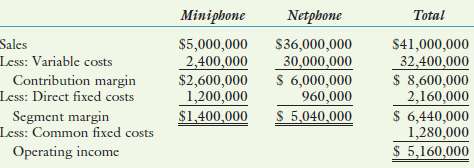 Thorpe Company produces wireless phones. One model is the miniph