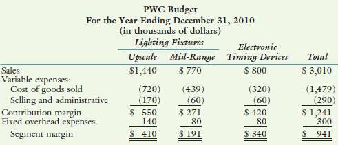 Pittsburgh-Walsh Company (PWC) is a manufacturing company whose 