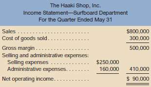 Haaki Shop, Inc., is a large retailer of water sports
