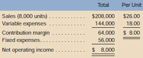 Wheeler Corporation€™s most recent income statement follows:  .: