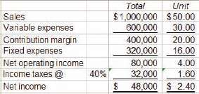 The contribution format income statement for Westex, Inc., for i