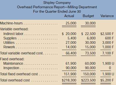 Shipley Company has had a comprehensive budgeting system in oper