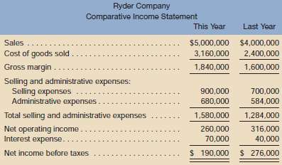 A comparative income statement is given below for Ryder Company: