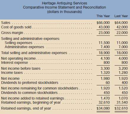 Comparative financial statements for Heritage Antiquing Services