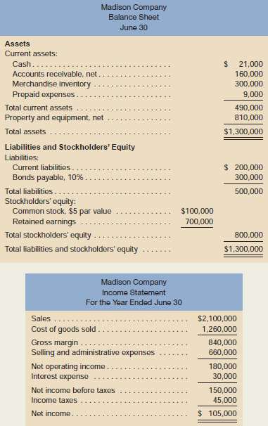 Recent financial statements for Madison Company are given below: