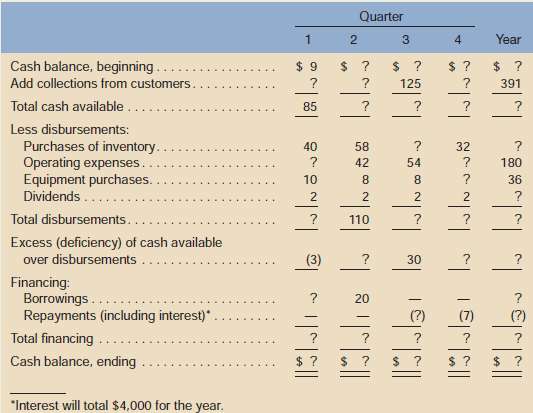 A cash budget, by quarters, is given below for a retail
