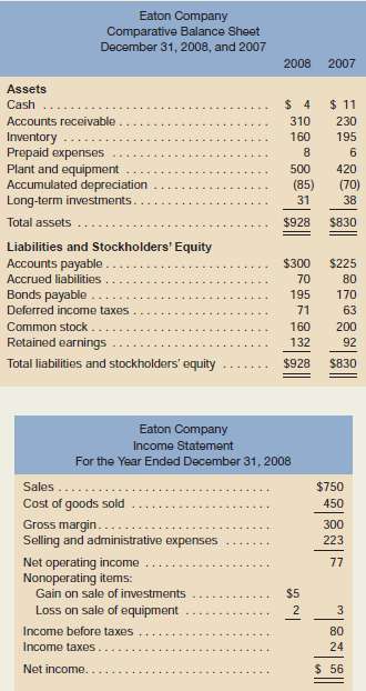 A comparative balance sheet and income statement for Eaton Compa