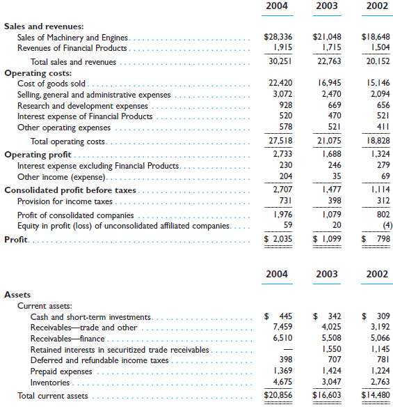 Use the information below from Caterpillar€™s income statement an
