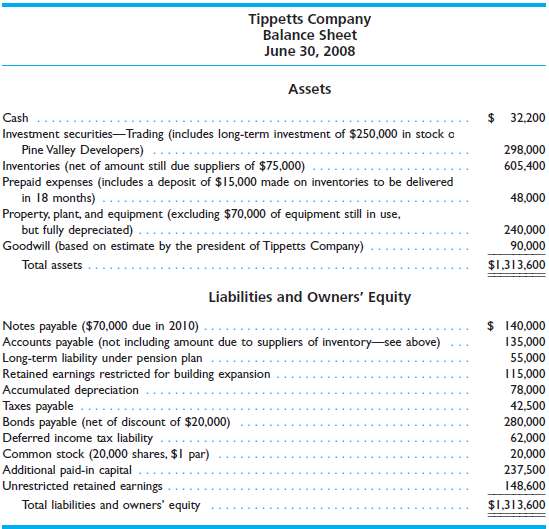 The following balance sheet was prepared by the accountant for Tippetts