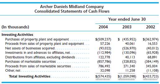 The Investing Activities section of the statement of cash flows