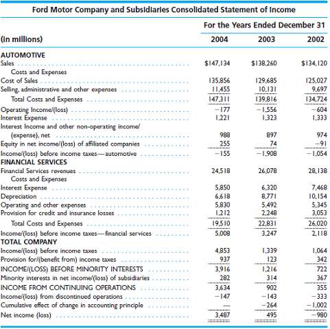 The consolidated statement of income for Ford Motor Company appears at