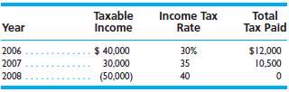 Taxable income and income tax rates for 2006â€“2008 for the