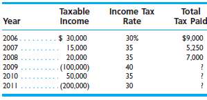 Taxable income and income tax rates for 2006€“2011 for the