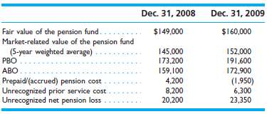 The following balances relate to the defined benefit pension pla