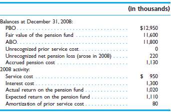 The following information relates to the pension plan of Circle Manufacturing