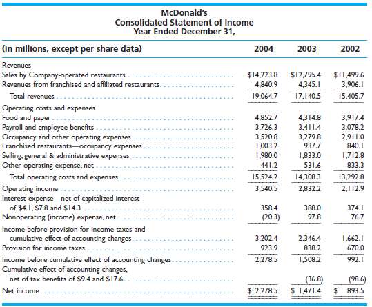 Shown on the next page are comparative income statements for McDonald's