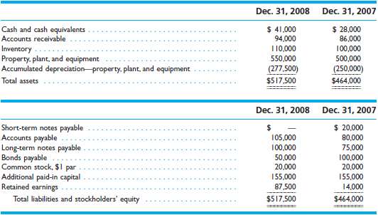 Comparative balance sheet data for Amber Company follow. In addi