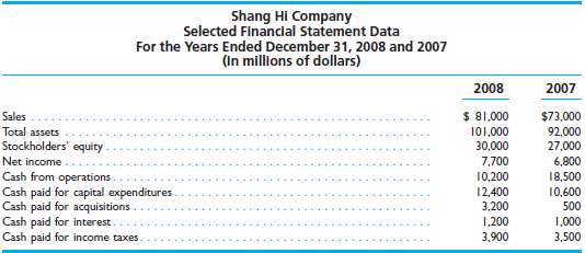 Following are data from the financial statements for Shang Hi