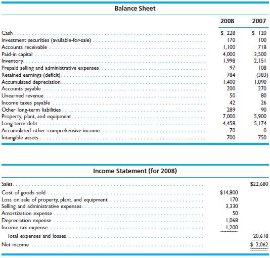 Below are balance sheet and income statement data for Judy