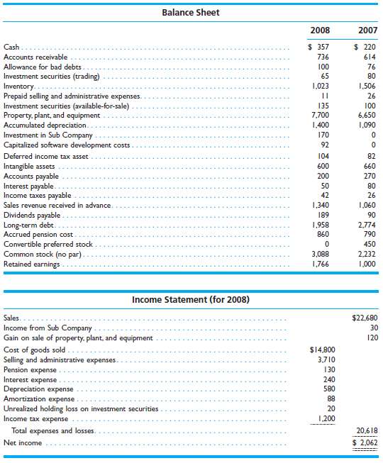 Below are balance sheet and income statement data for Eunice