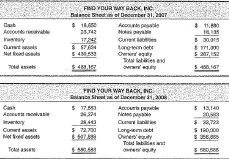 Find Your Way Back, Inc., reported the following financial state