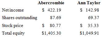 Abercrombie & Fitch and Ann Taylor reported the following number