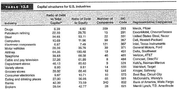 Refer to the observed capital structures given in Table 13.5