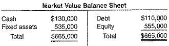 The market value balance sheet for Ewe Manufacturing is shown