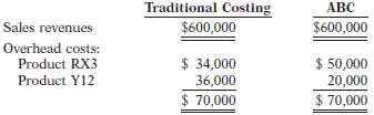 Finney Inc. has conducted an analysis of overhead costs related