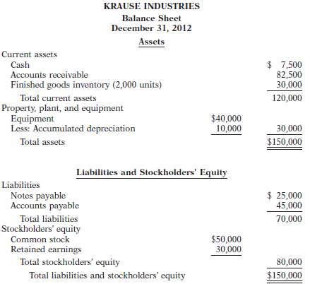Krause Industries balance sheet at December 31, 2012, is present