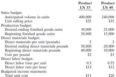 Urbina Inc. is preparing its annual budgets for the year