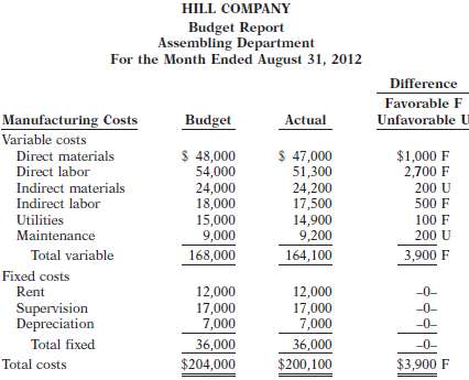 Hill Company uses budgets in controlling costs. The August 2012