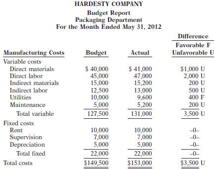 Hardesty Company uses budgets in controlling costs. The May 2012