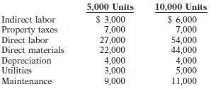 Dousman Company reports the following total costs at two levels