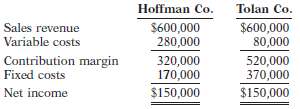The CVP income statements shown below are available for Hoffman