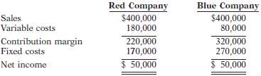 The following CVP income statements are available for Red Compan