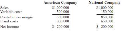 The following variable costing income statements are available for American