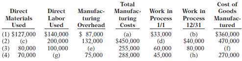 Incomplete manufacturing cost data for Colaw Company for 2012 ar