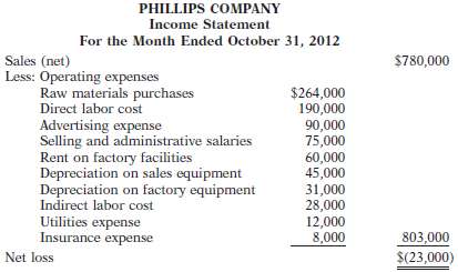 Phillips Company is a manufacturer of computers. Its controller 