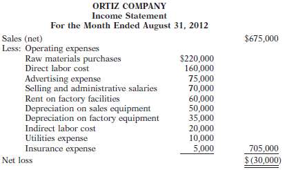 Ortiz Company is a manufacturer of toys. Its controller resigned