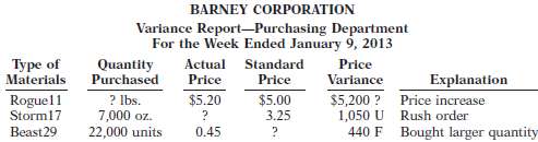 Barney Corporation prepared the following variance report.
