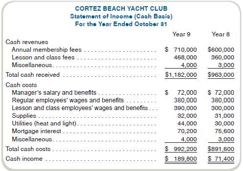 The board of directors of the Cortez Beach Yacht Club