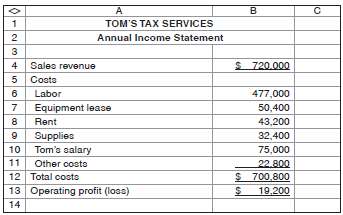 Tom€™s Tax Services is a small accounting firm that offers