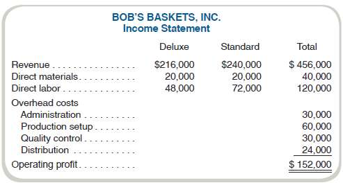 Bob€™s Baskets, Inc., manufactures and sells two types of baskets