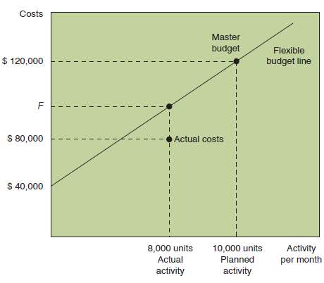 Flexible Budget Required Given the data shown in the graph,