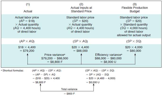 The standard direct labor cost per unit for a company