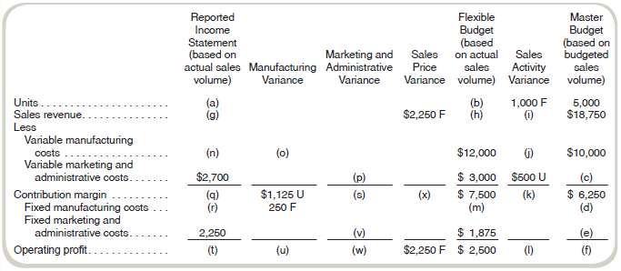 Find Data for Profit Variance Analysis Required Find the values
