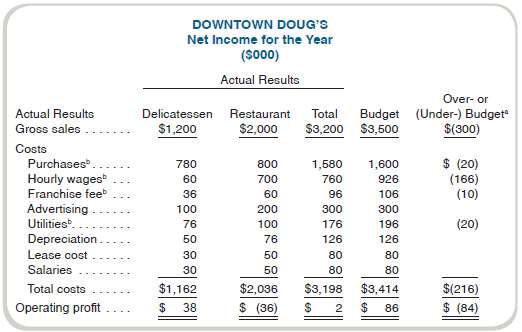 Doug€™s Diner is planning to expand operations and is concerned