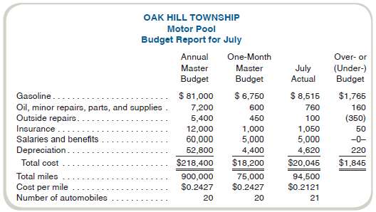 Oak Hill Township operates a motor pool with 20 vehicles.