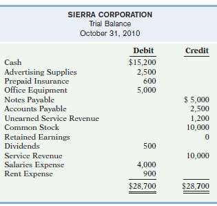 The unadjusted trial balance for Sierra Corp. is shown in Illustration